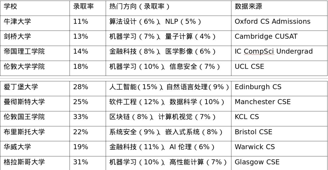 计算机科学留学：风口还是红海？全球就业市场与申请趋势全解析  数据 就业 第2张